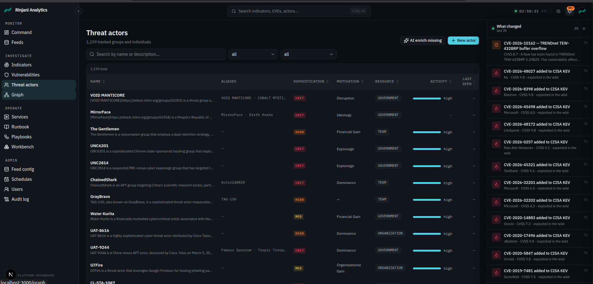 Threat actors — composite activity-scored watchlist