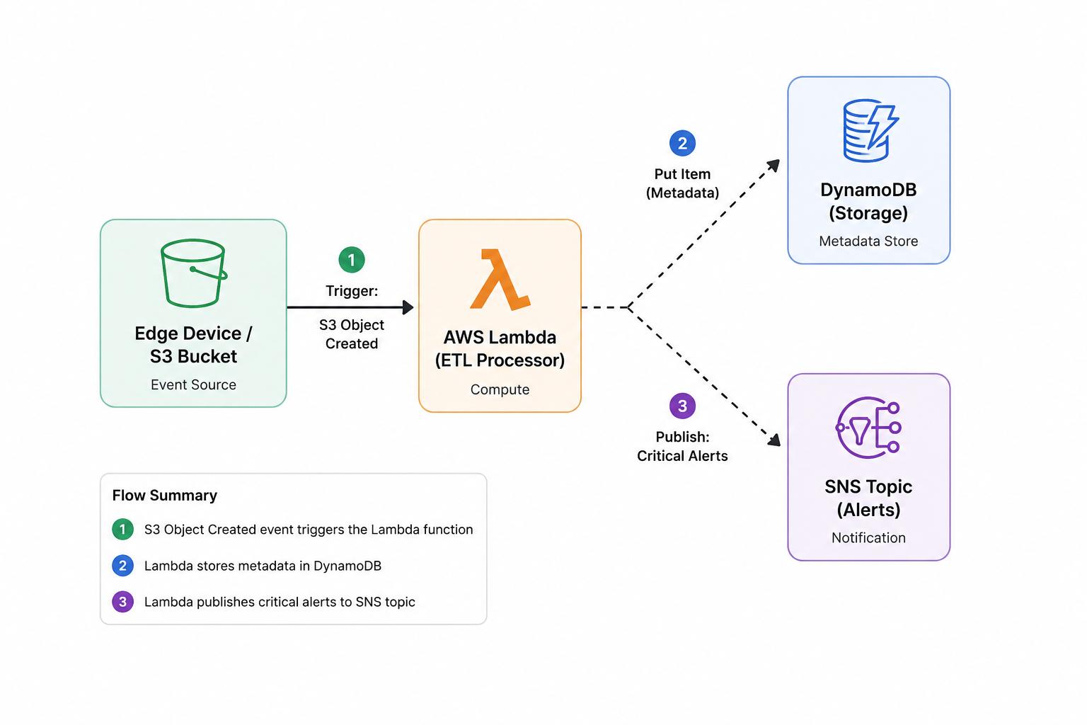Cloud ETL Pipeline