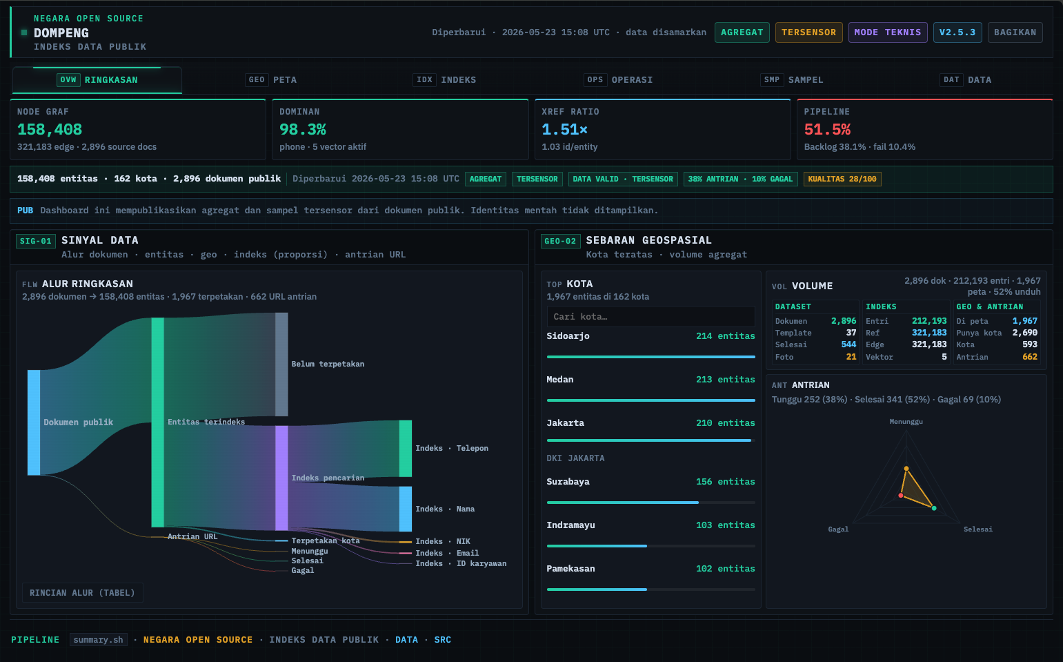 Tab Ringkasan — indikator, alur data, dan sebaran kota