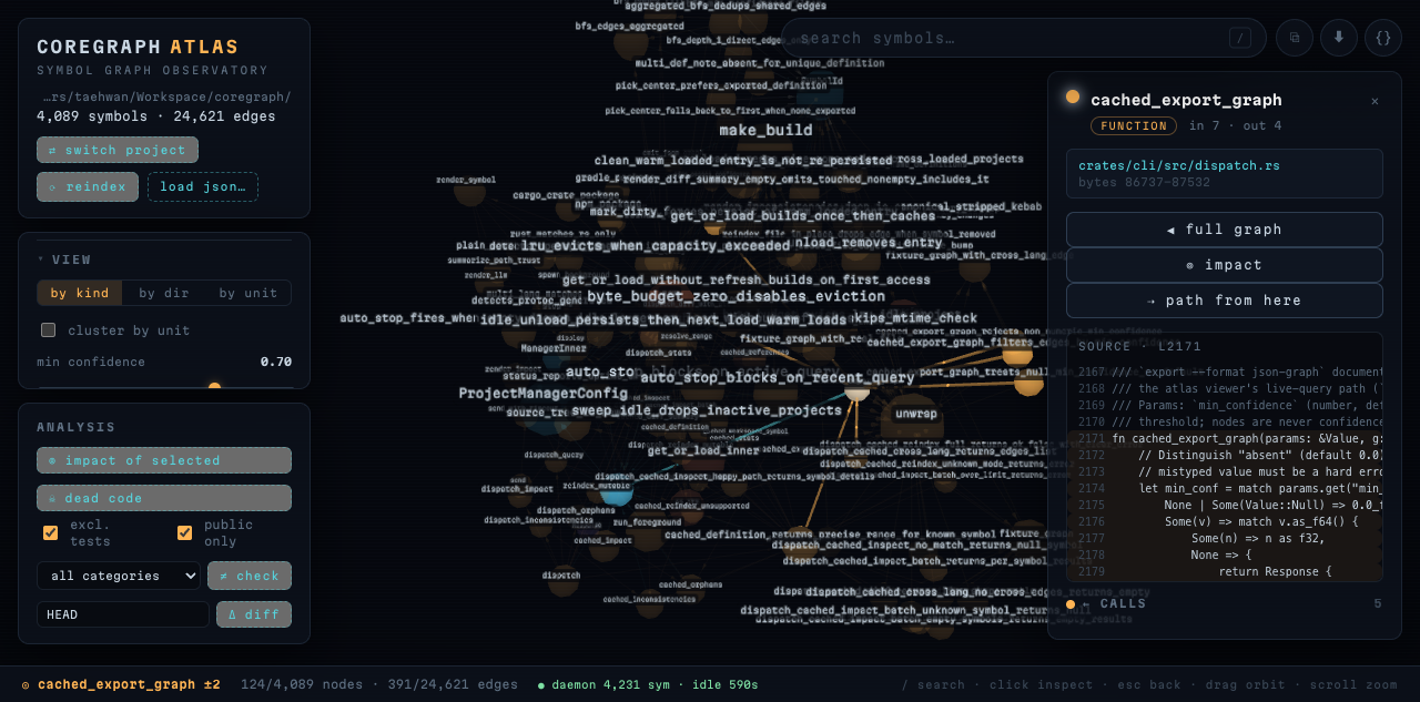 coregraph atlas — exploring one symbol: its isolated neighborhood fills the canvas with labeled neighbors while the side panel shows the symbol's kind, file, source preview, and incident edges