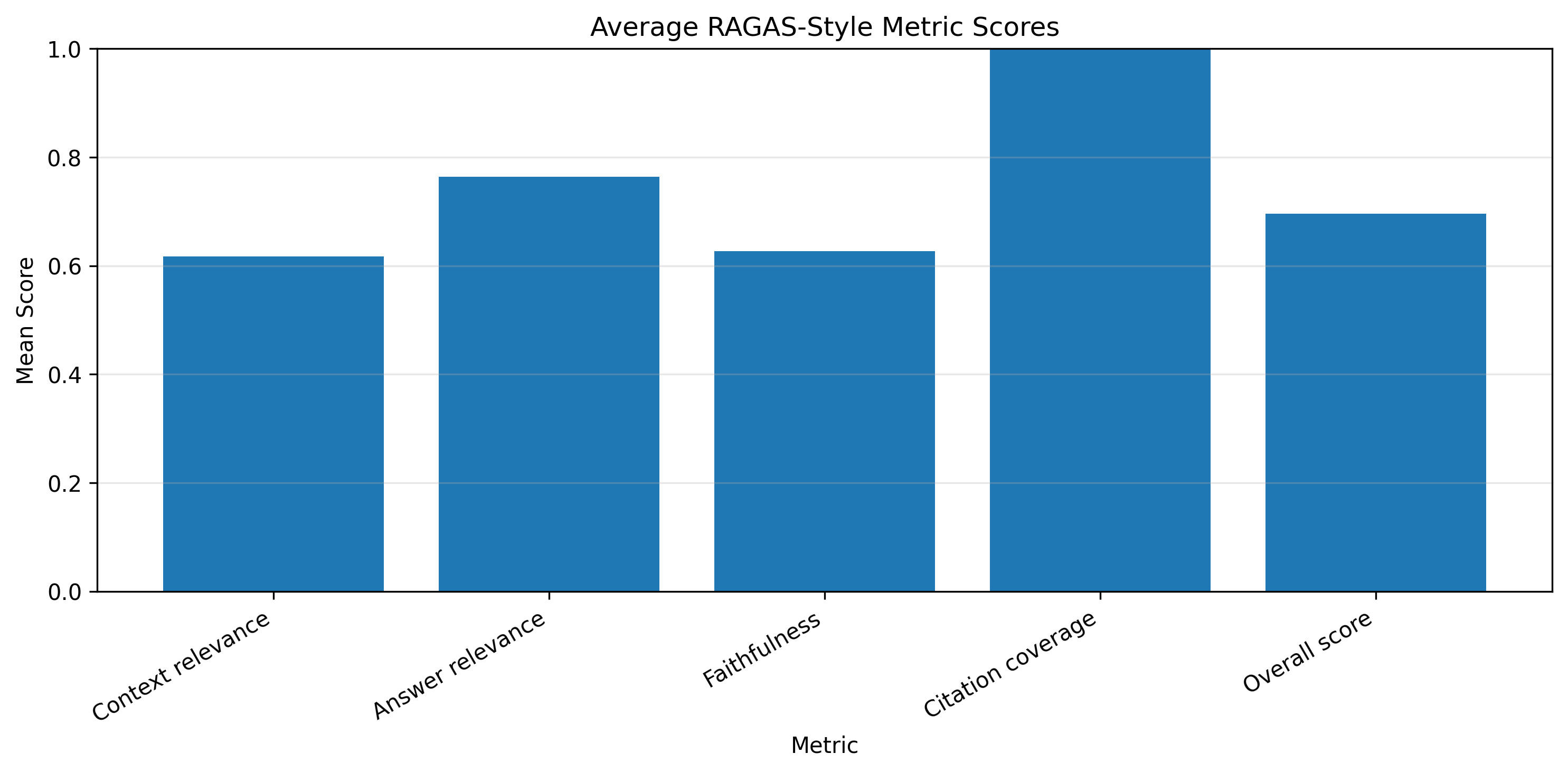 Average metric scores