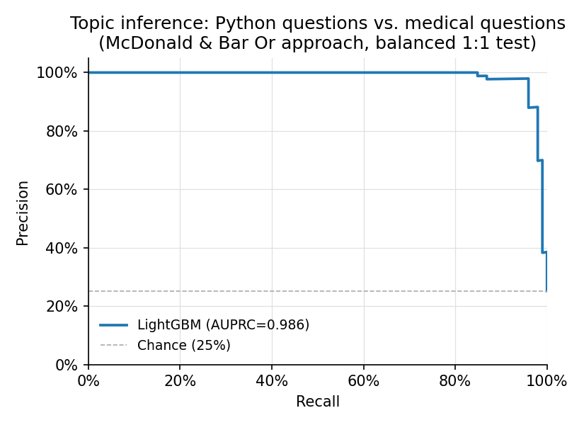 Topic inference PR curve