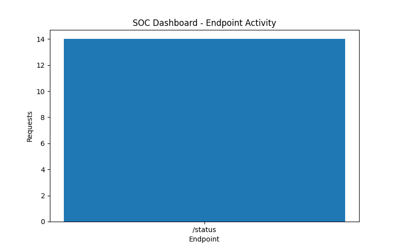 SOC Dashboard