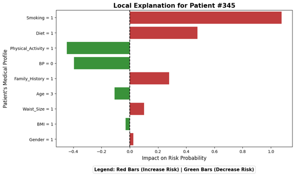 Local SHAP Patient Report