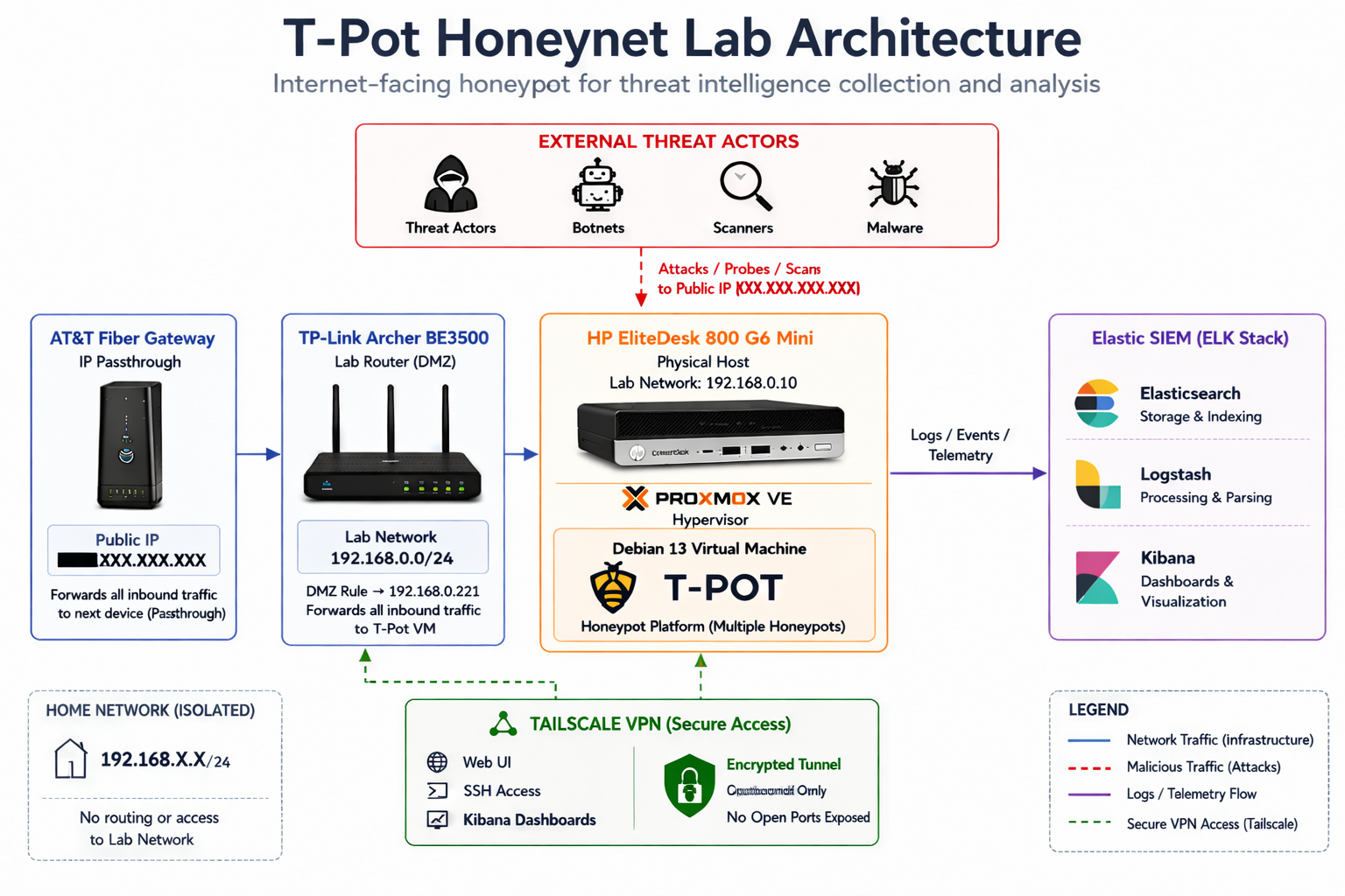 T-Pot 欺骗网络实验室架构