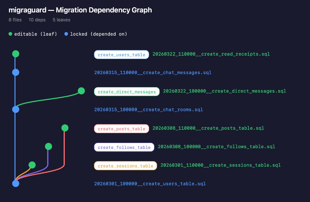 Migration Dependency Graph