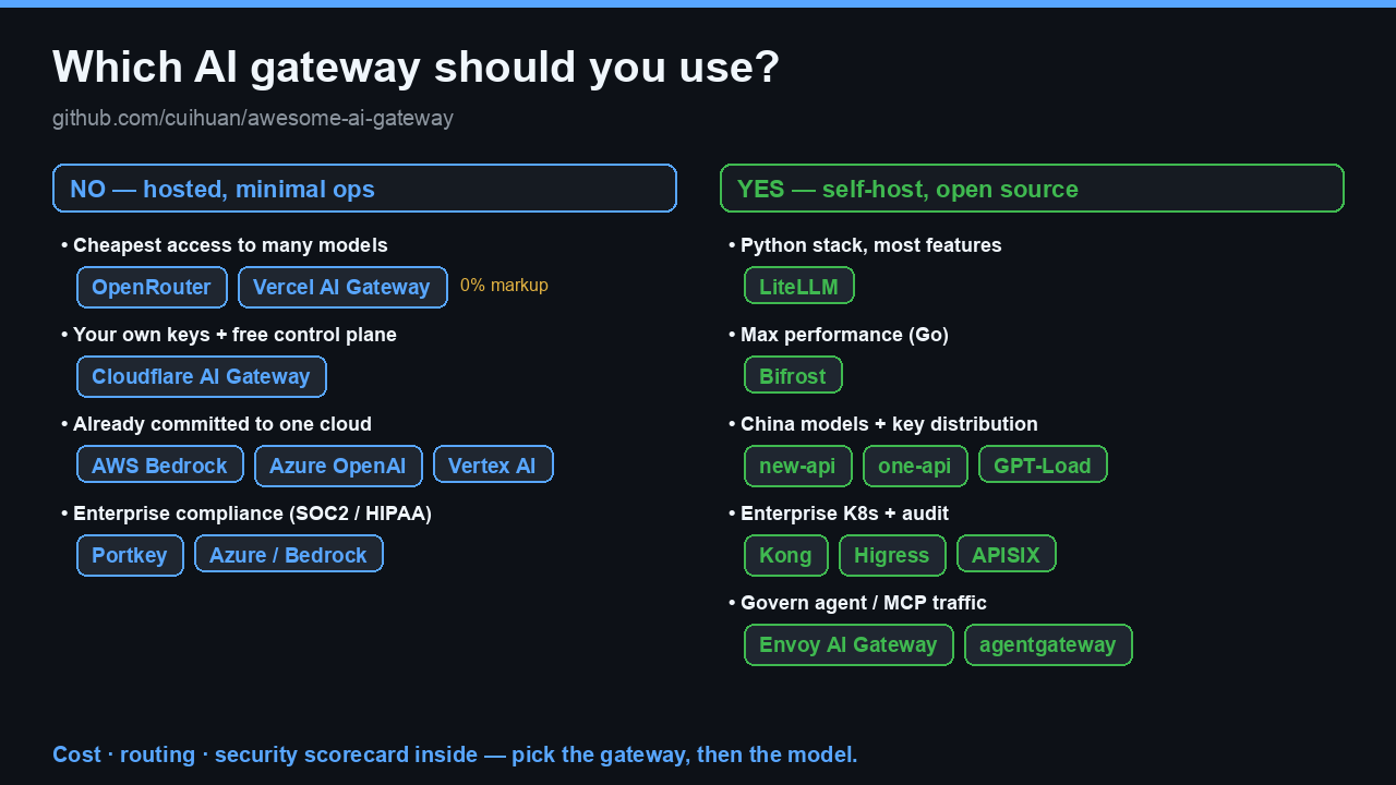 Decision tree: which AI gateway should you use? Hosted (OpenRouter, Vercel, Cloudflare, Bedrock, Azure, Vertex, Portkey) vs self-hosted open source (LiteLLM, Bifrost, new-api, one-api, GPT-Load, Kong, Higress, APISIX, Envoy AI Gateway, agentgateway), chosen by what you need.