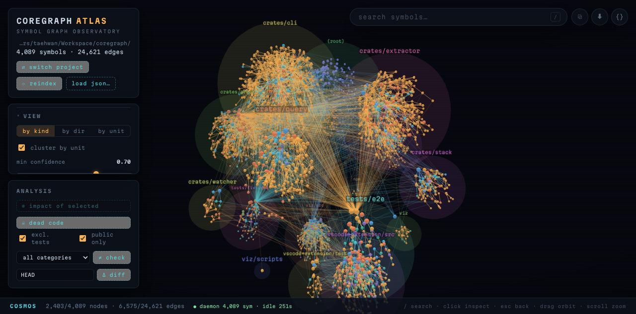 coregraph atlas — the symbol graph clustered by unit: each module/package/crate gathers inside a translucent labeled sphere, with cross-unit edges faded