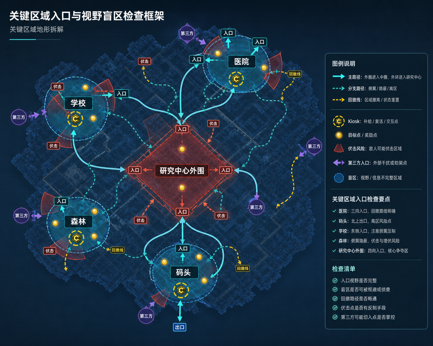 图 F-06:image2 重绘医院、码头、学校的入口风险检查框架