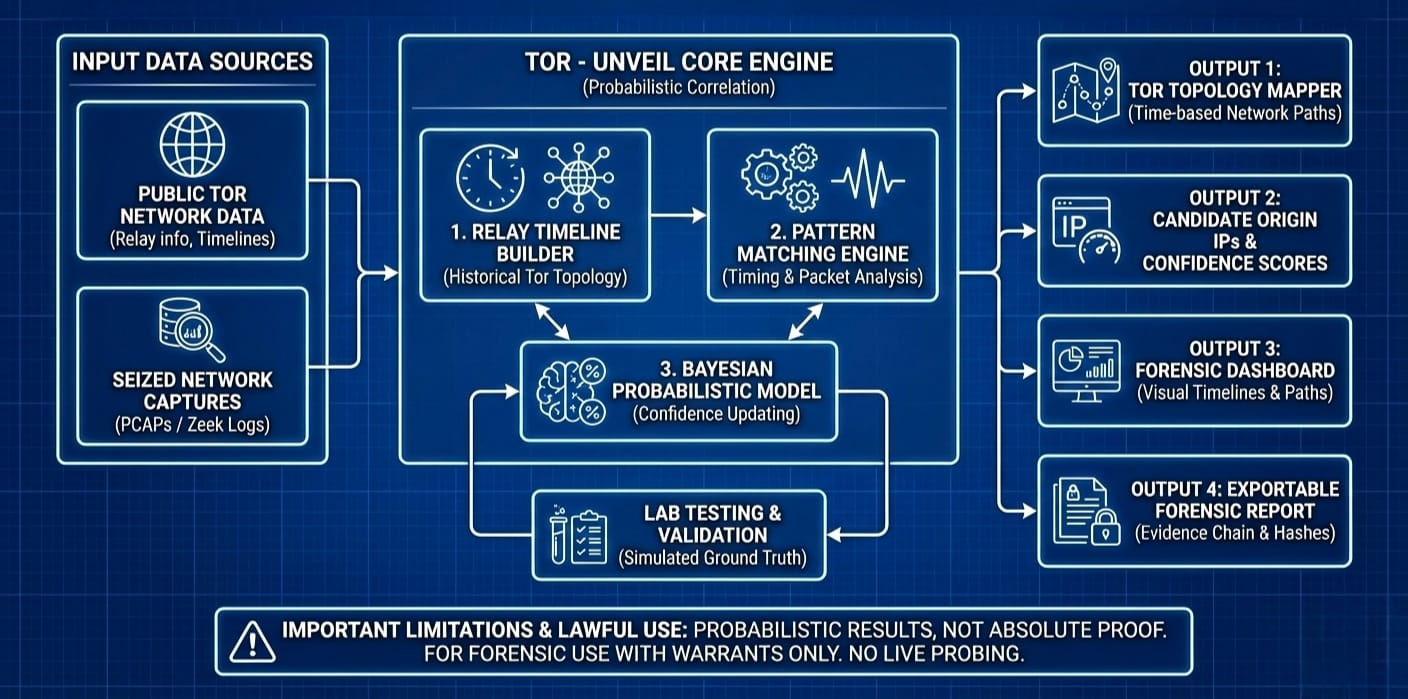 Flow Overview