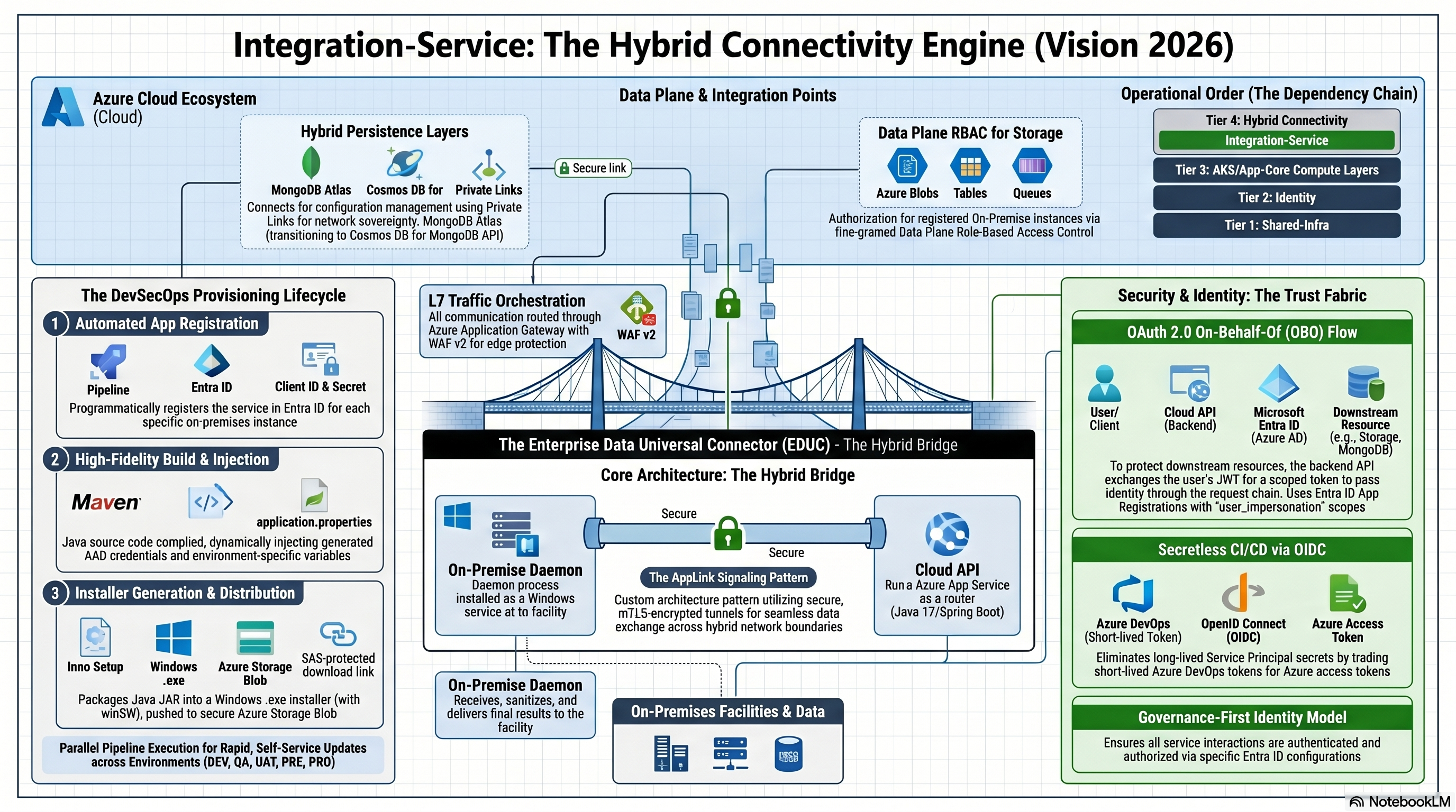 Hybrid Connectivity Engine Architecture