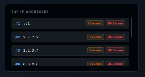 Top Attacking IPs