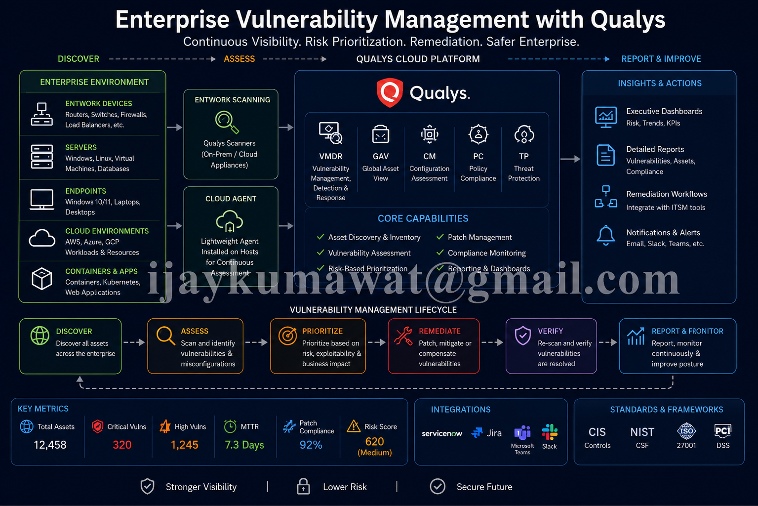 Qualys