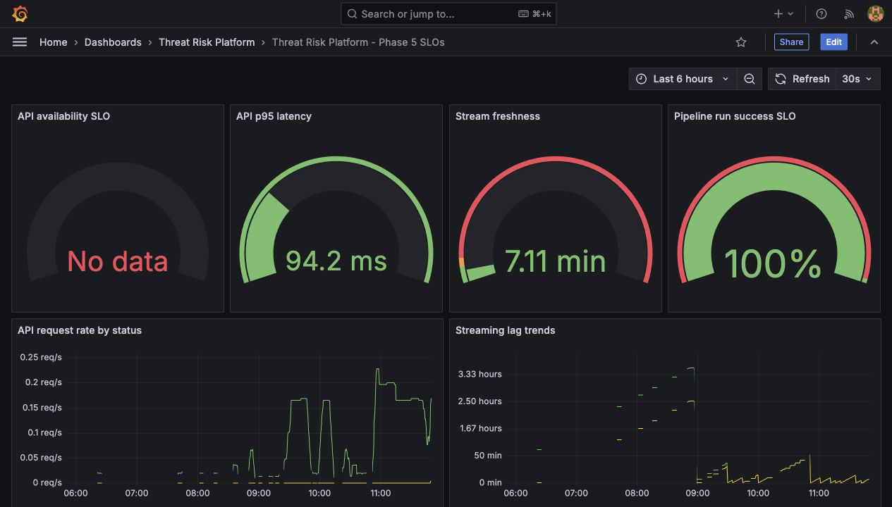 Grafana SLO 仪表板