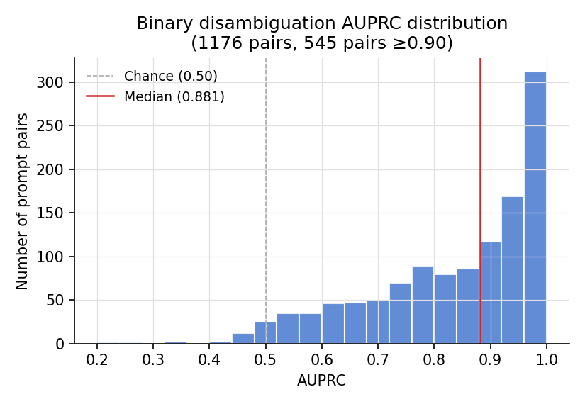 AUPRC distribution
