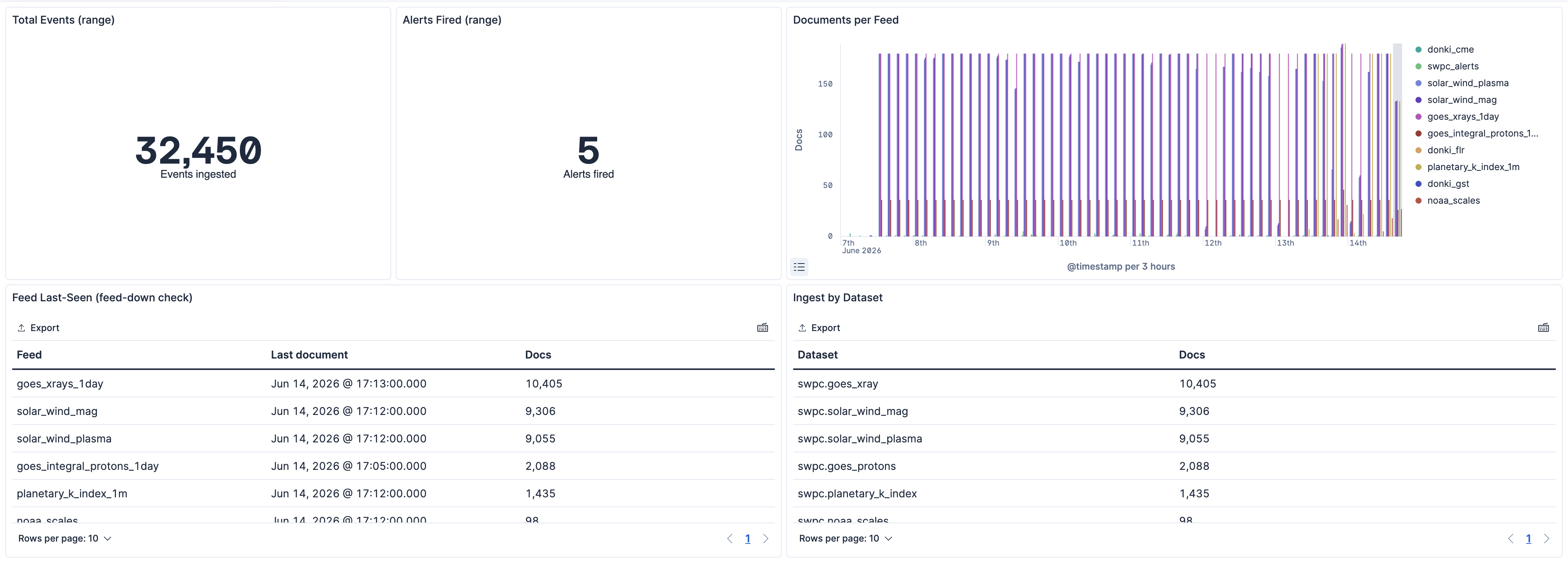 Pipeline Health dashboard