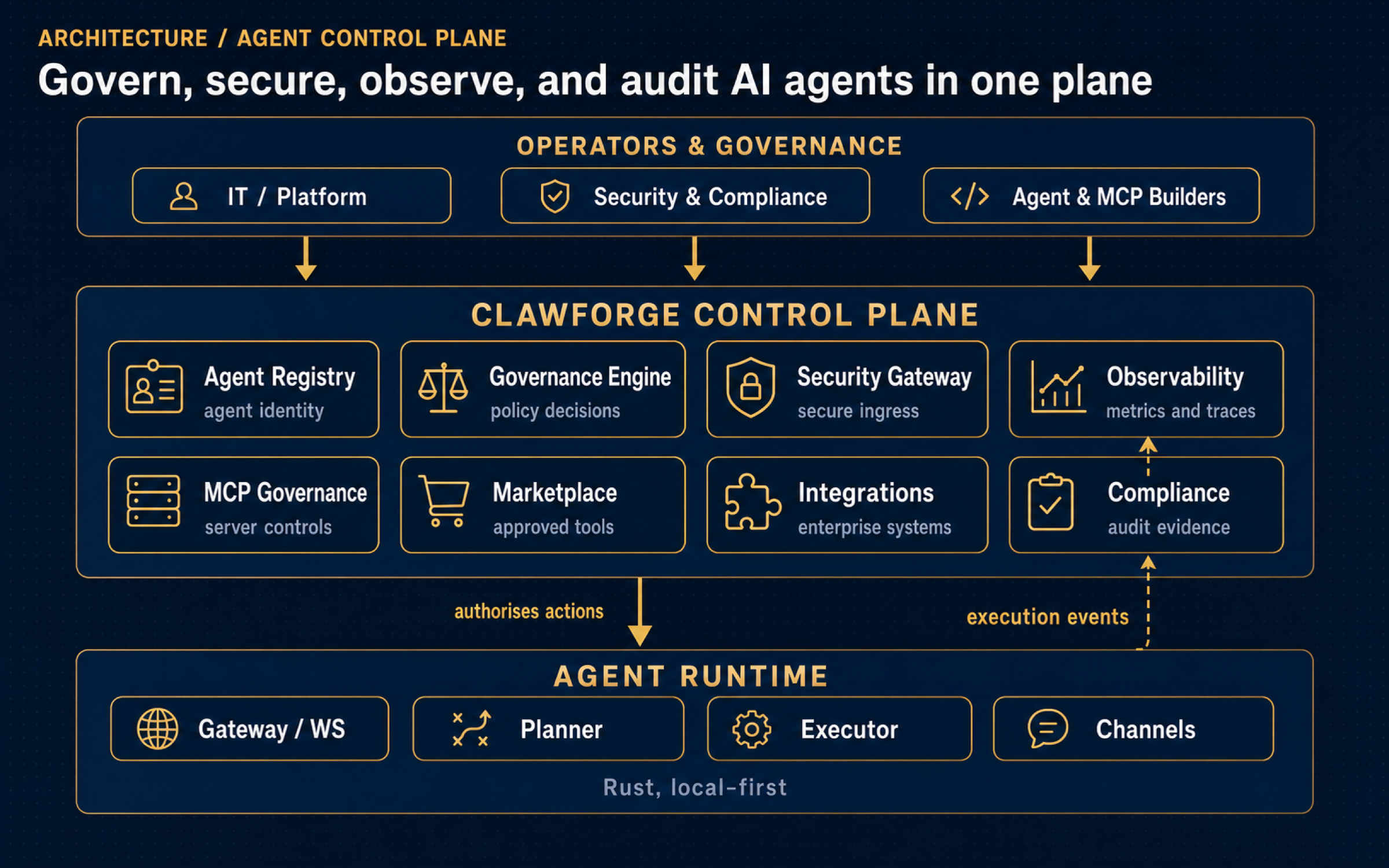 ClawForge control-plane architecture