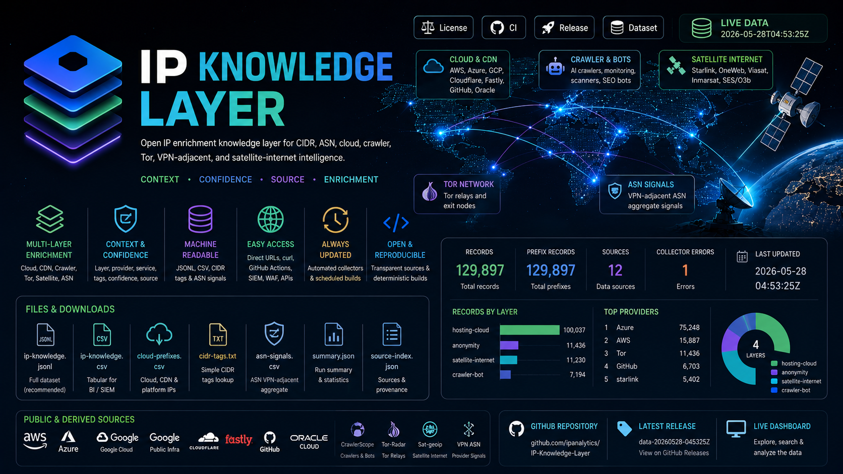 Open IP enrichment knowledge layer for CIDR, ASN, cloud, crawler, Tor, and

VPN-adjacent network intelligence.