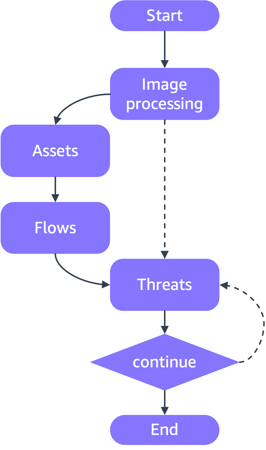 Threat Designer Agent Flow