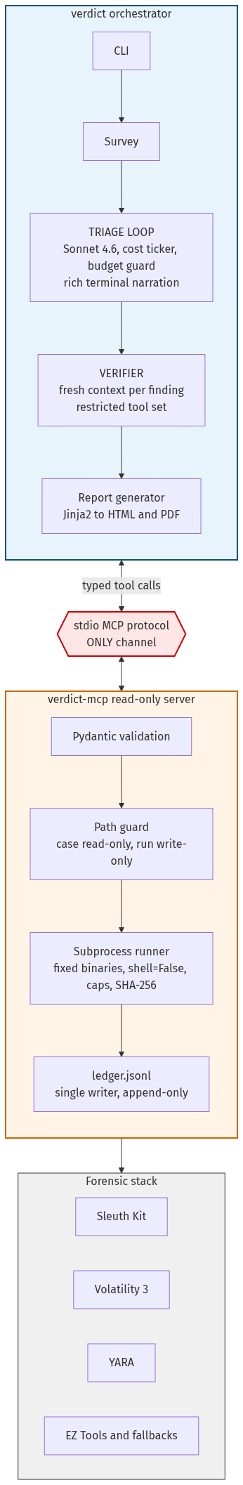 VERDICT two-process architecture