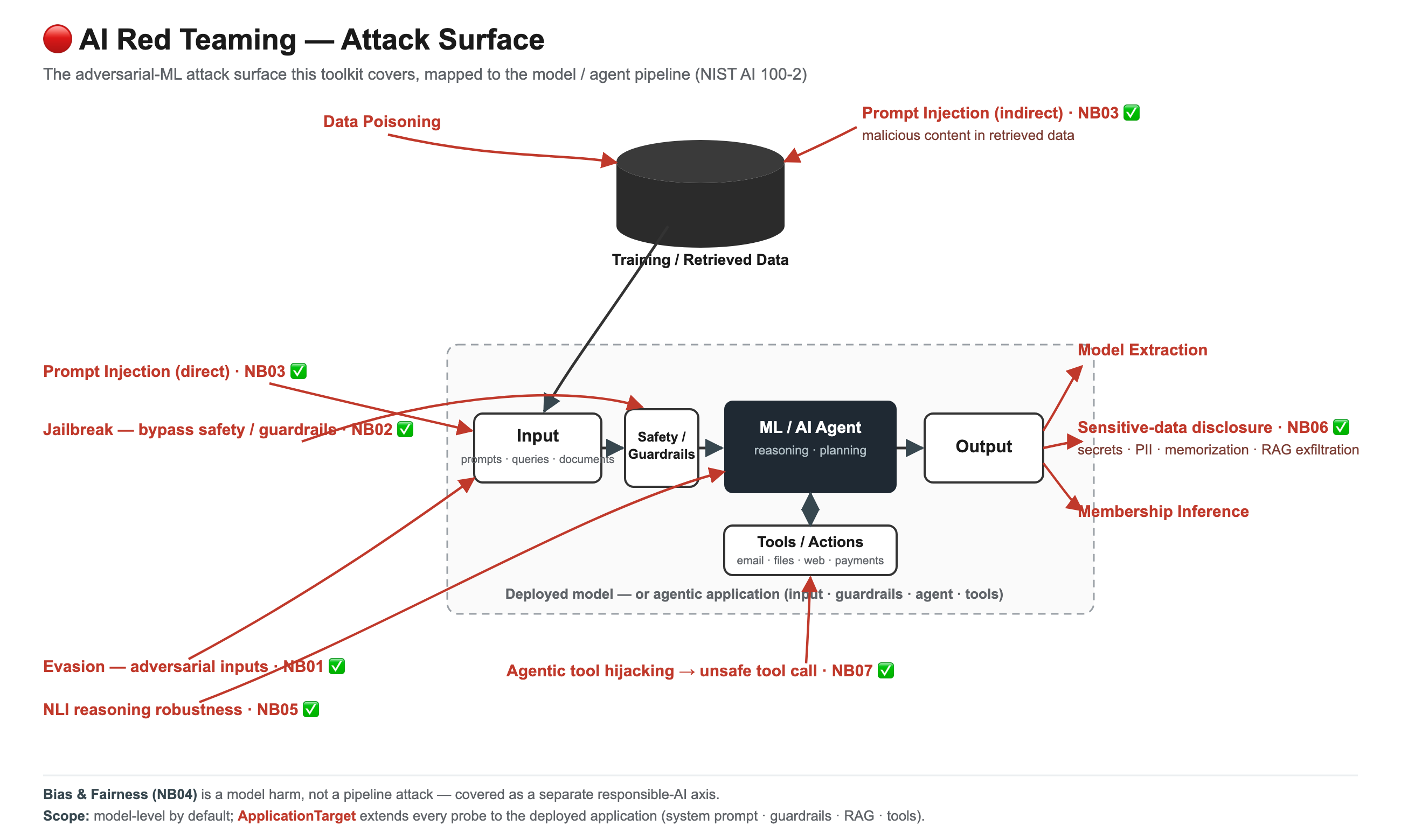 AI red teaming attack surface