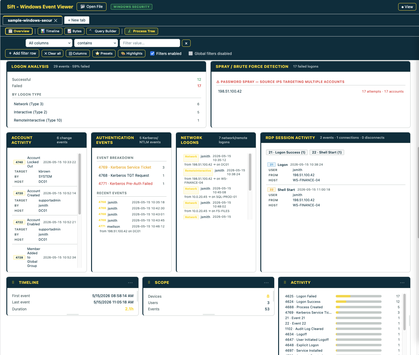 Windows Security overview — Logon Analysis, Spray Detection, Authentication Events, Account Activity, RDP Sessions
