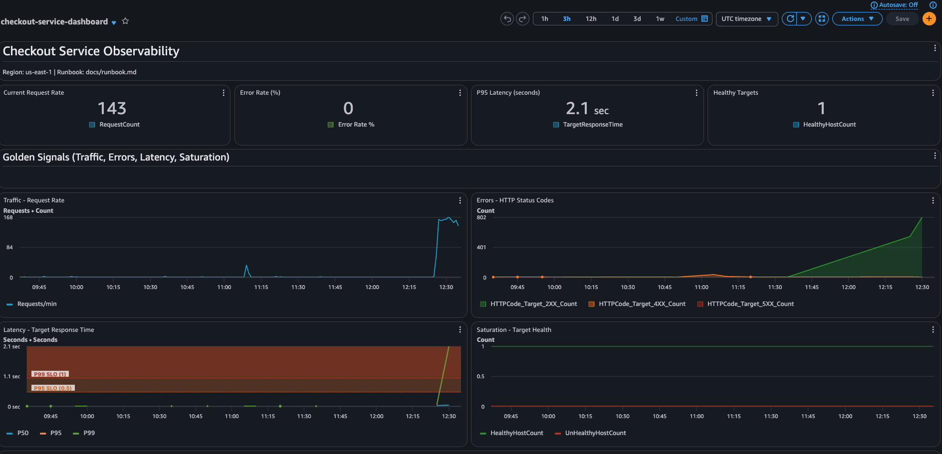 CloudWatch 仪表板概览