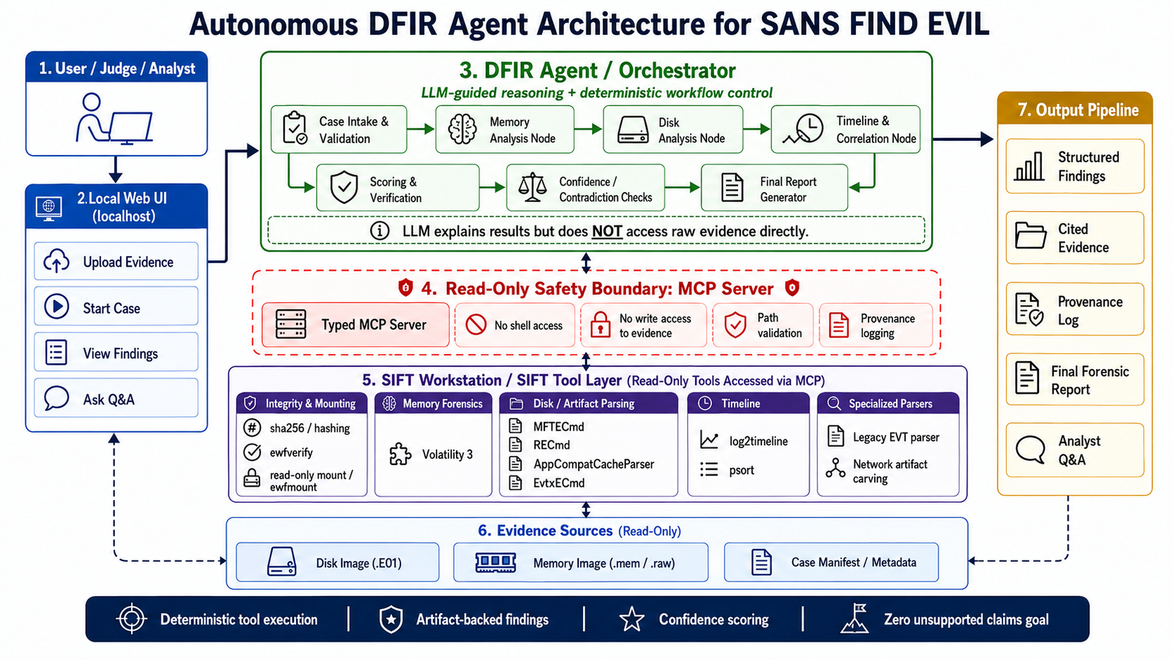 自主 DFIR Agent 架构