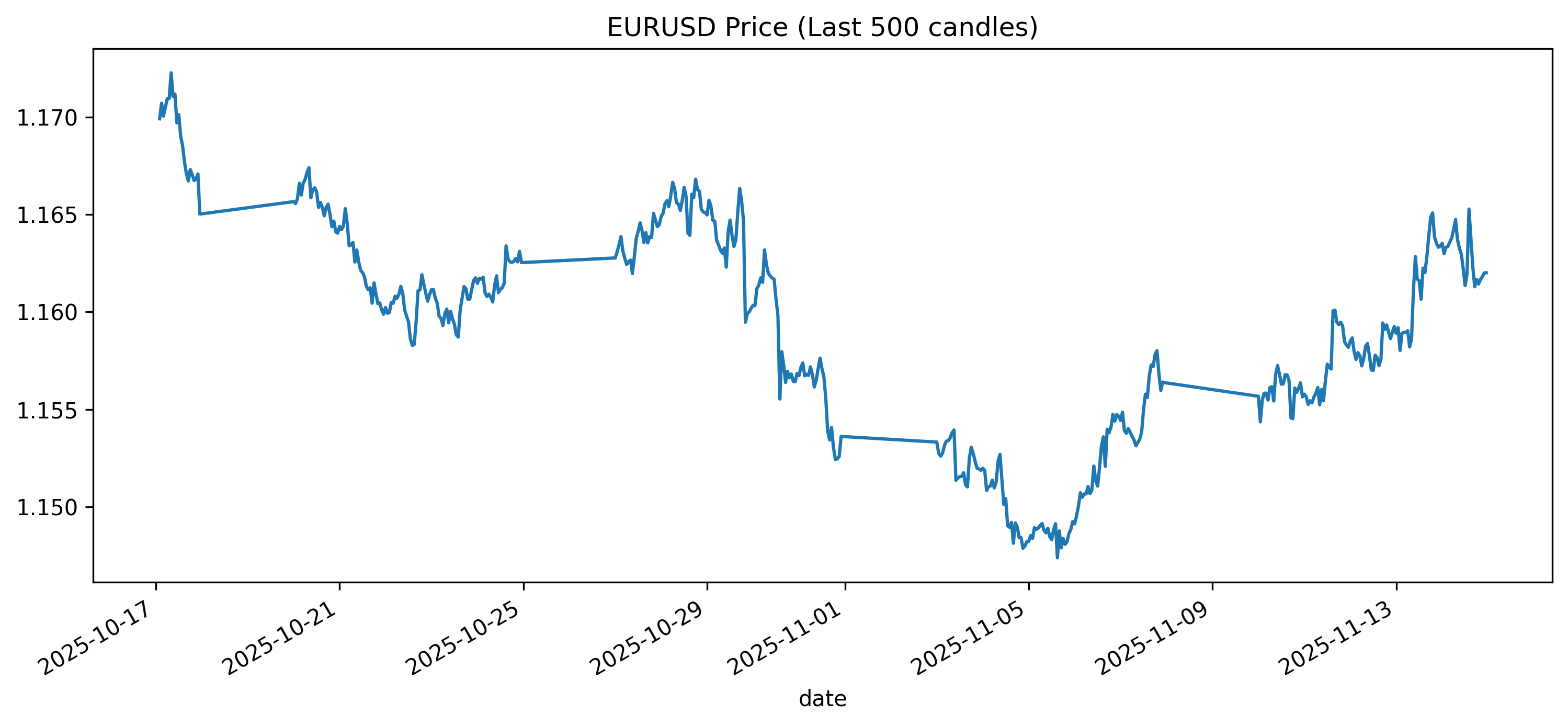Price Validation