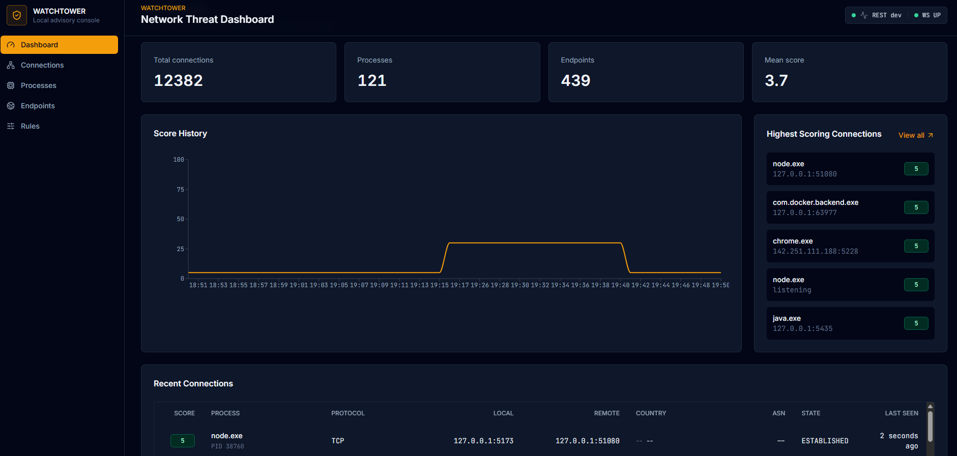 Main dashboard with live counters, score history, top scoring connections, and the recent connections feed