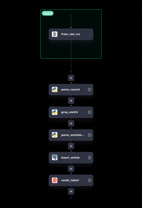 Enrichment Flow
