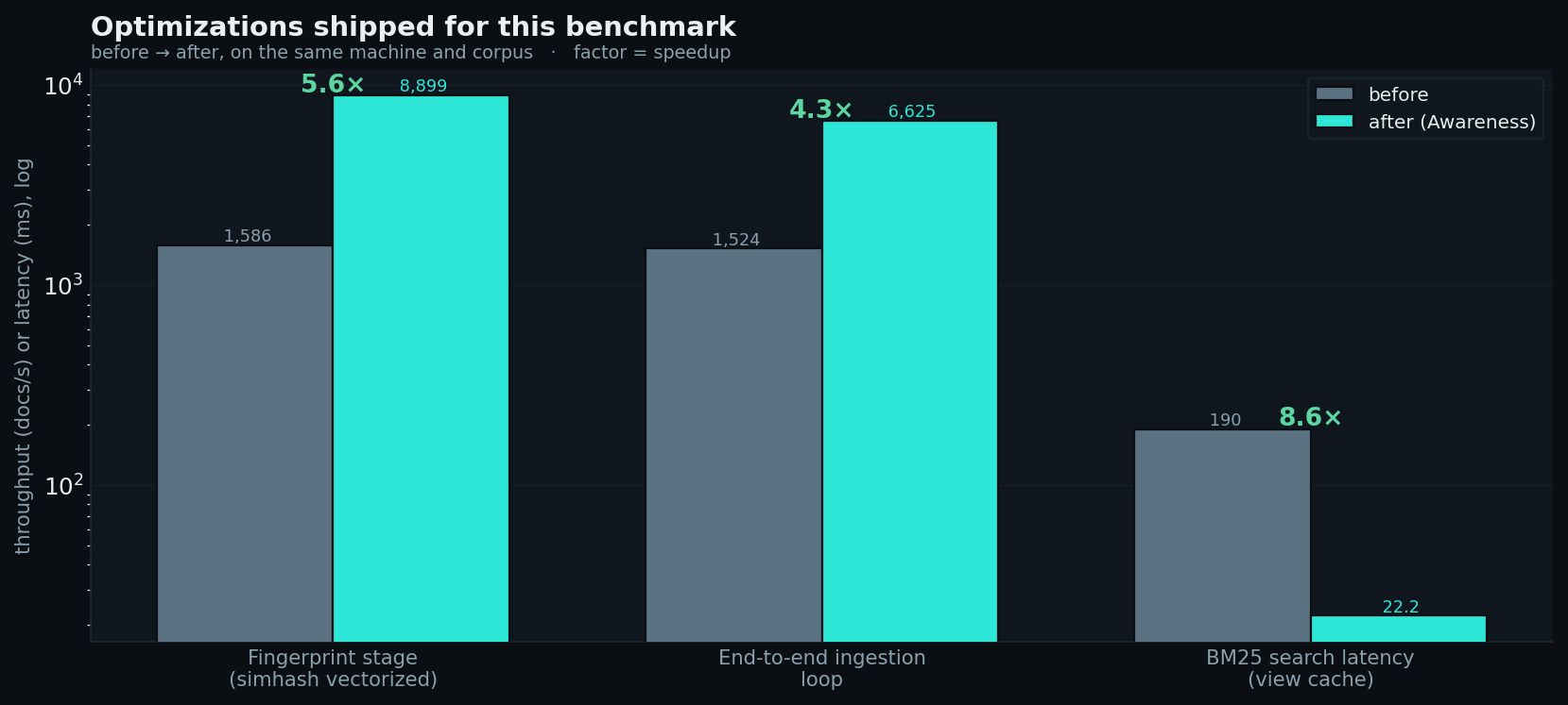 Before/after speedups: fingerprint stage, ingestion loop, BM25 search latency