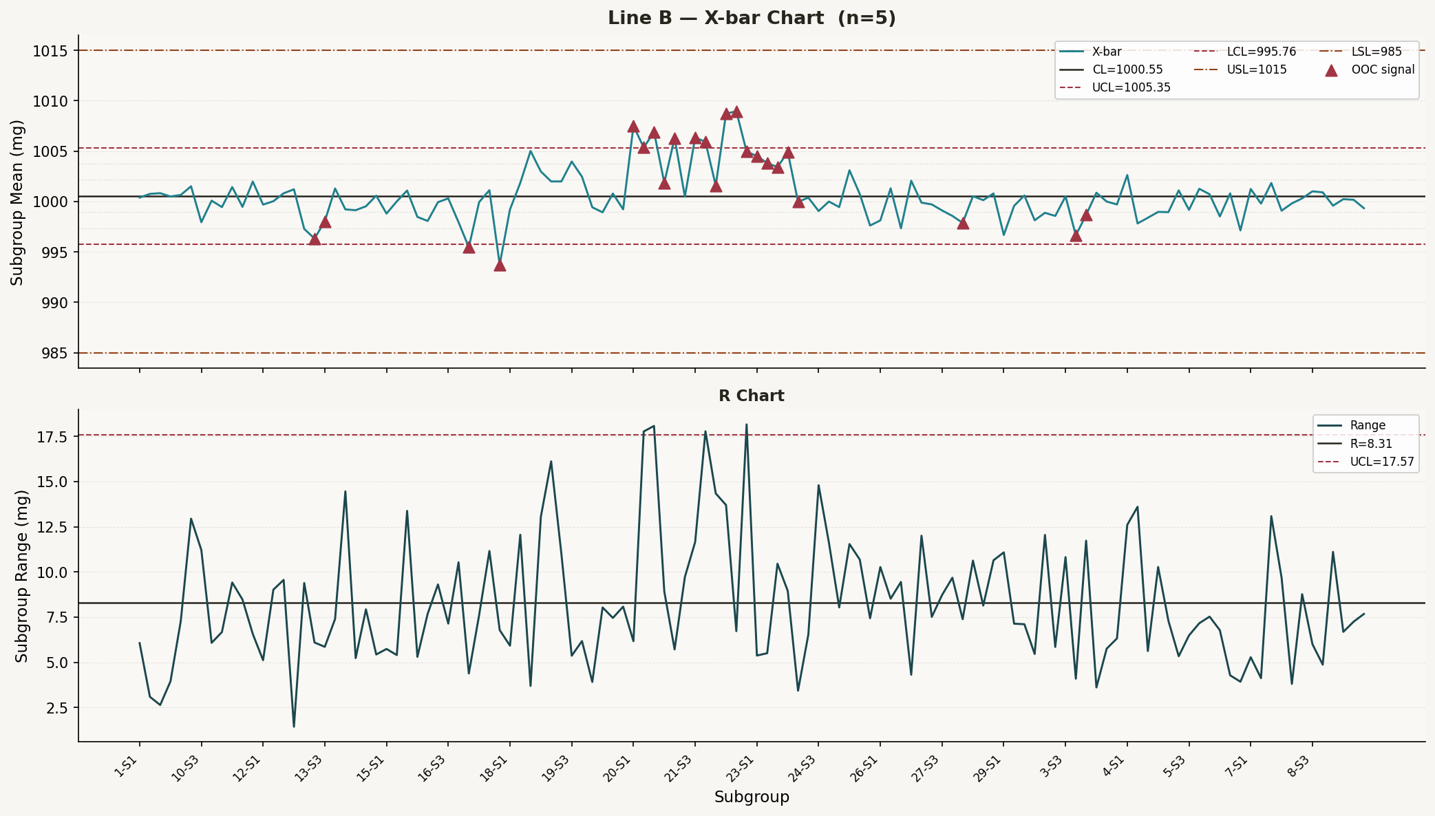 X-bar & R Chart — Line B
