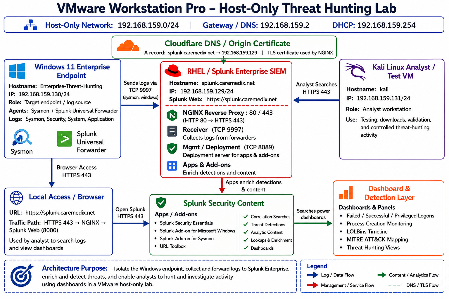 Enterprise Threat Hunting Architecture