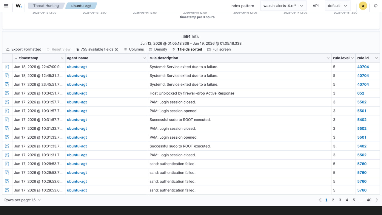 所有 Wazuh Threat Hunting 中的告警