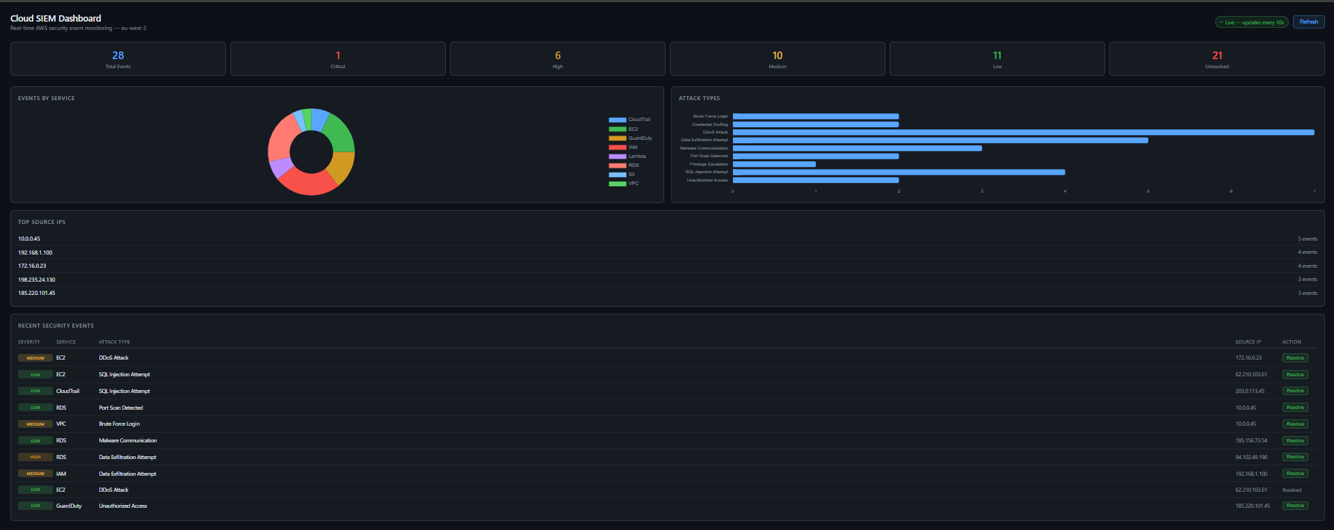Cloud SIEM 仪表板