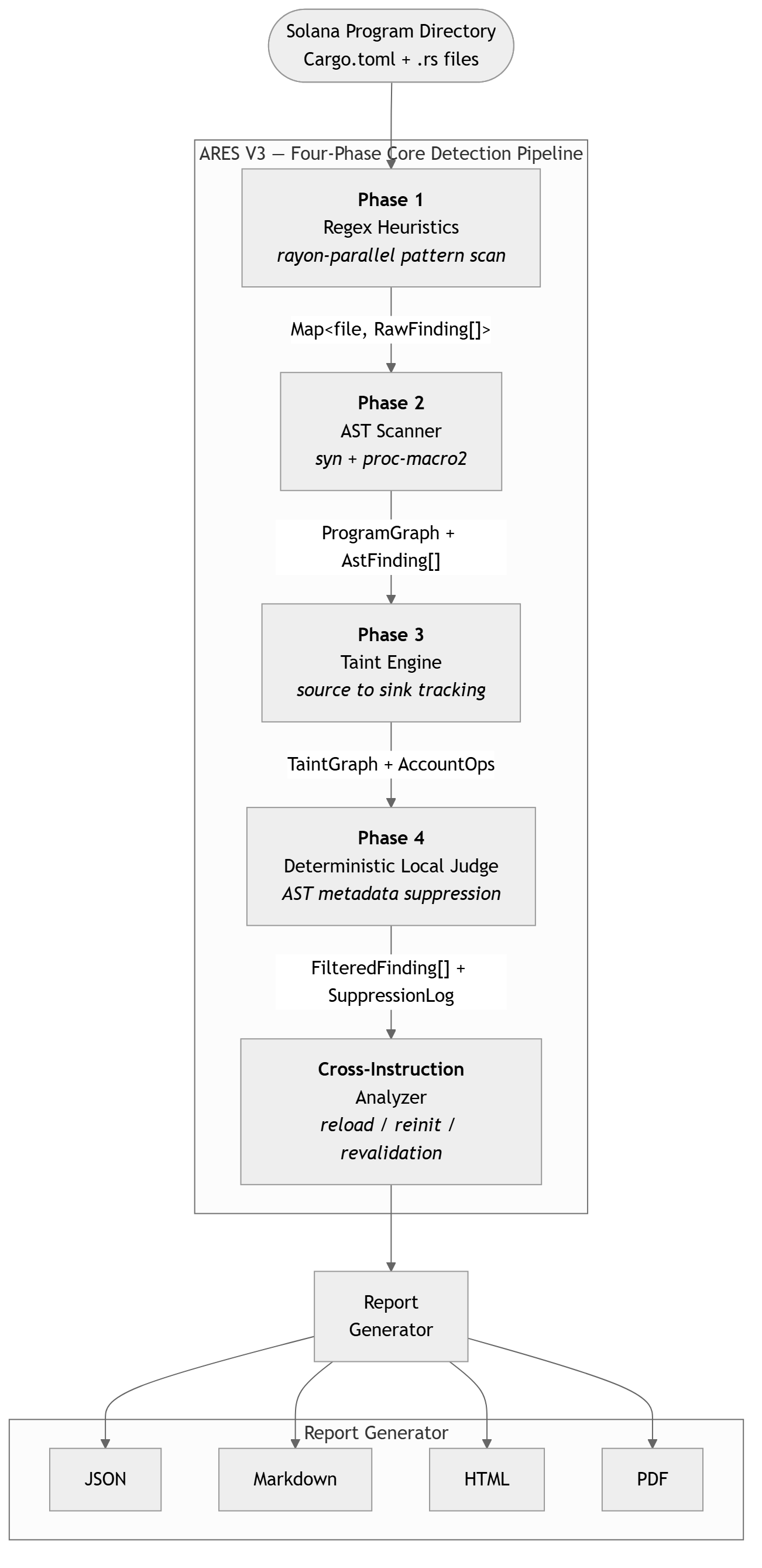 ARES V3 Core Pipeline