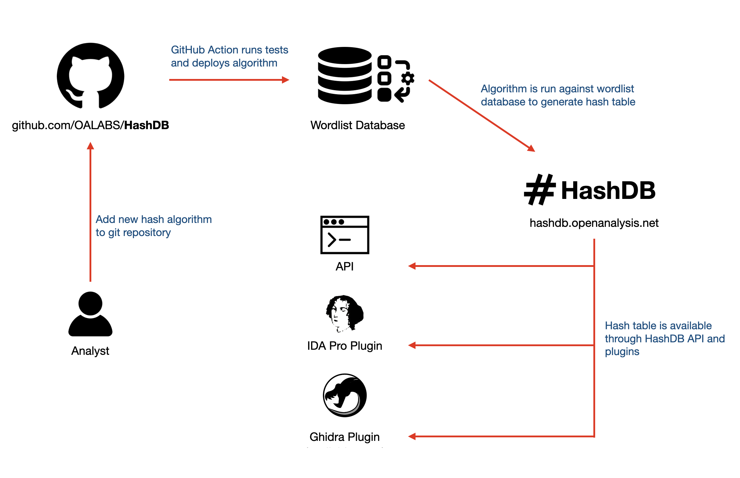 overview_hashdb