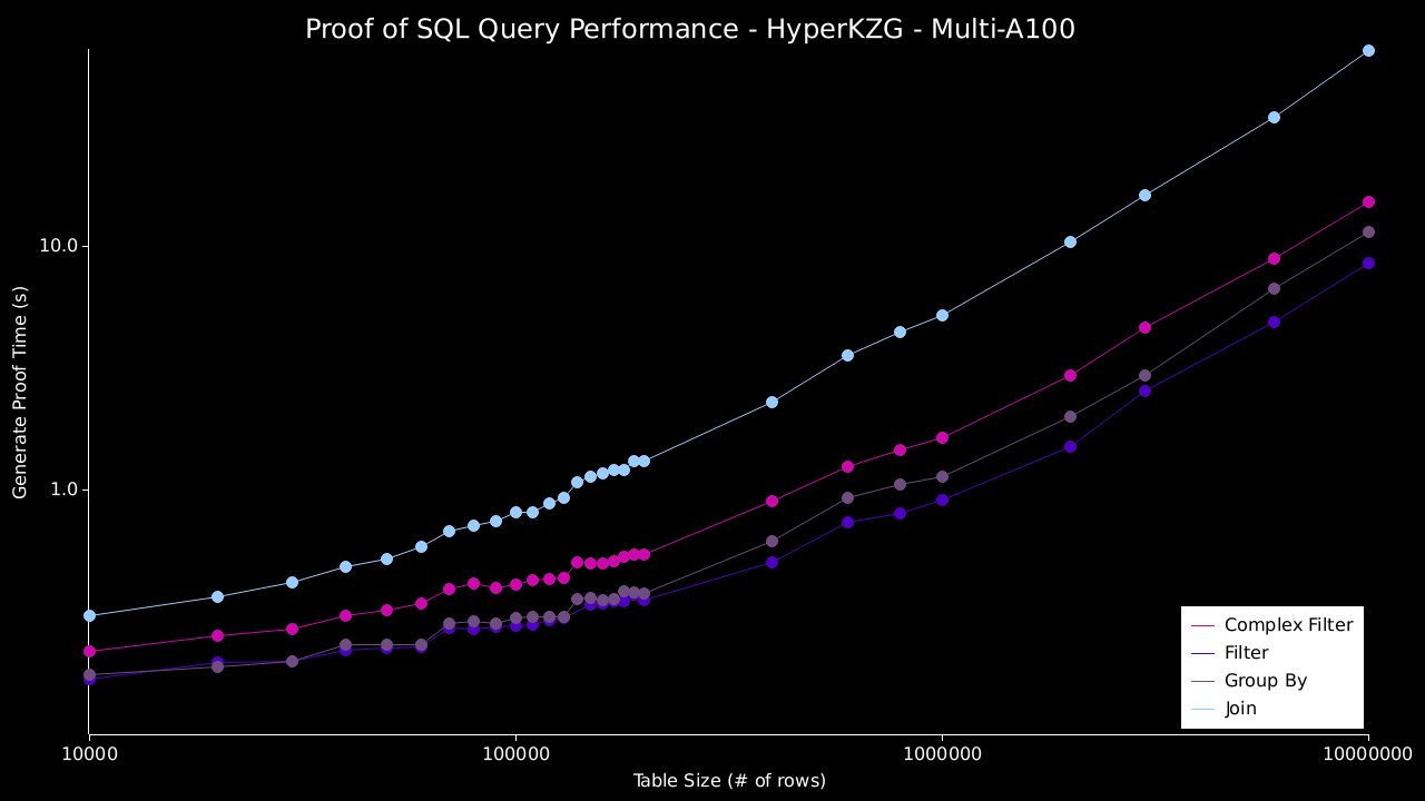 Proof Of SQL Benchmarks (10m - Multi-A100)