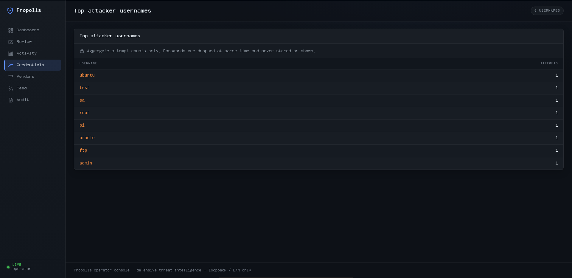Top attacker usernames