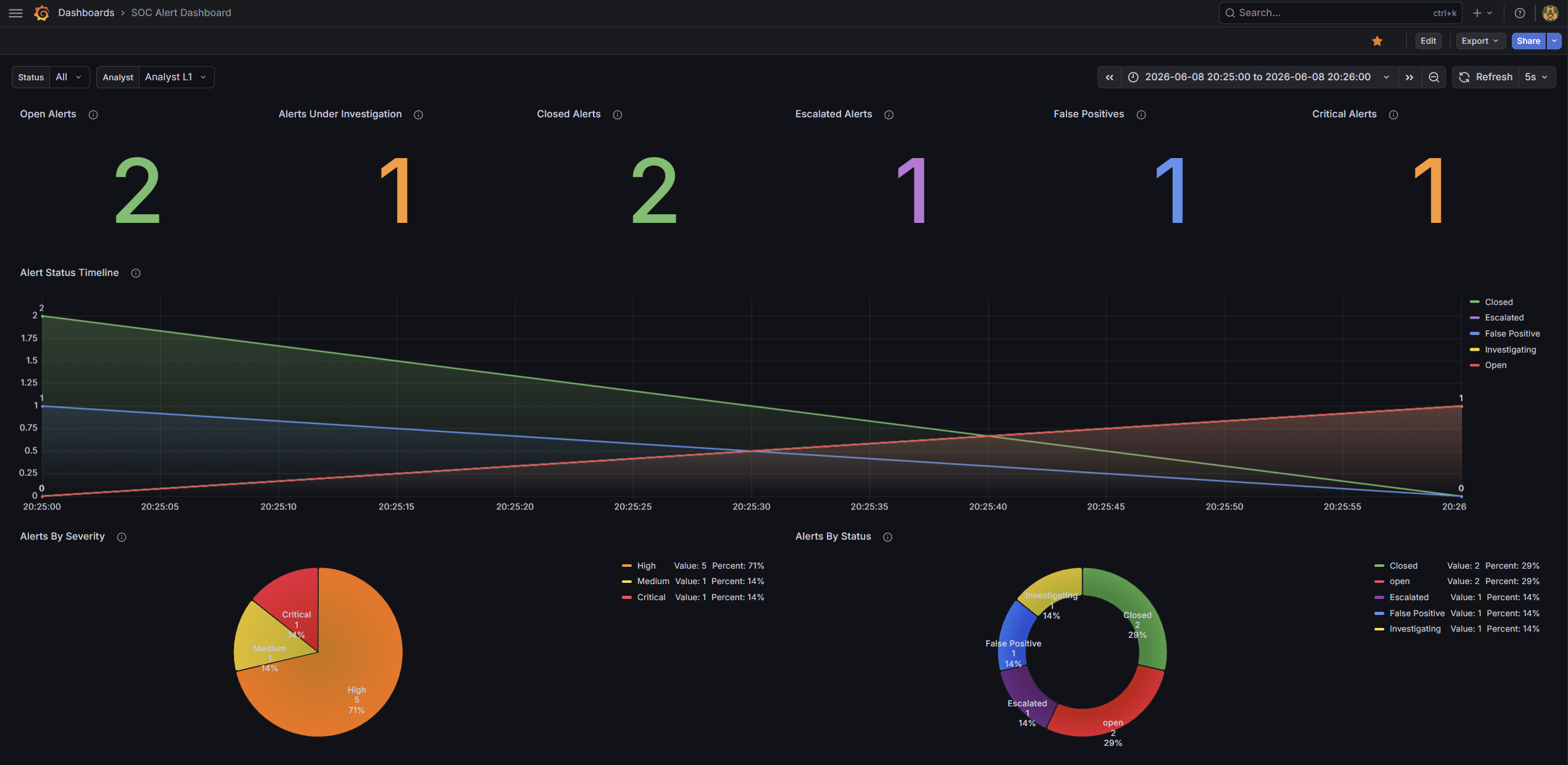 SOC Grafana 仪表板