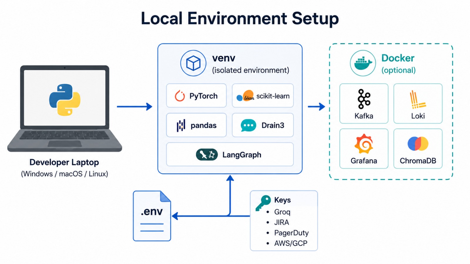 setup-env-overview