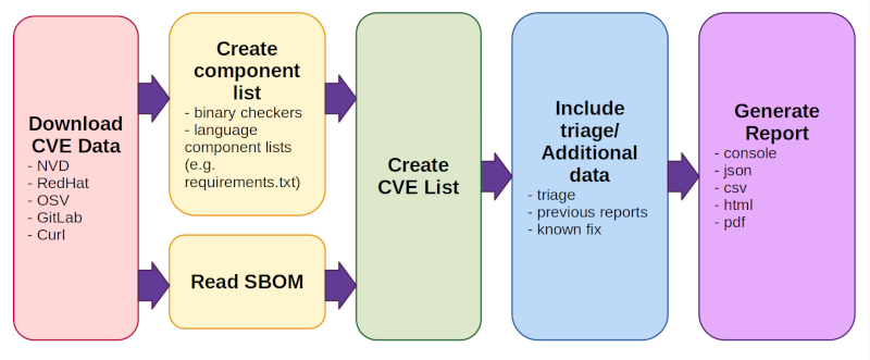 cve-bin-tool 工作流程图,详情见下方文本。