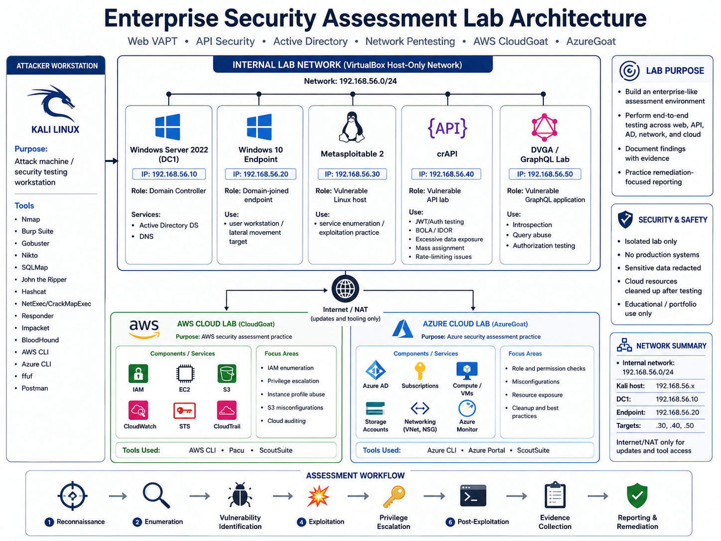 Lab Architecture