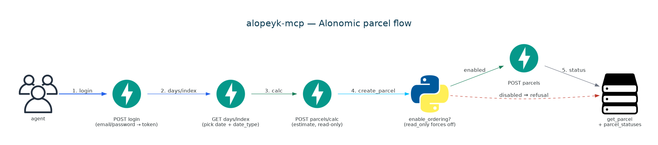 alonomic-parcel-flow
