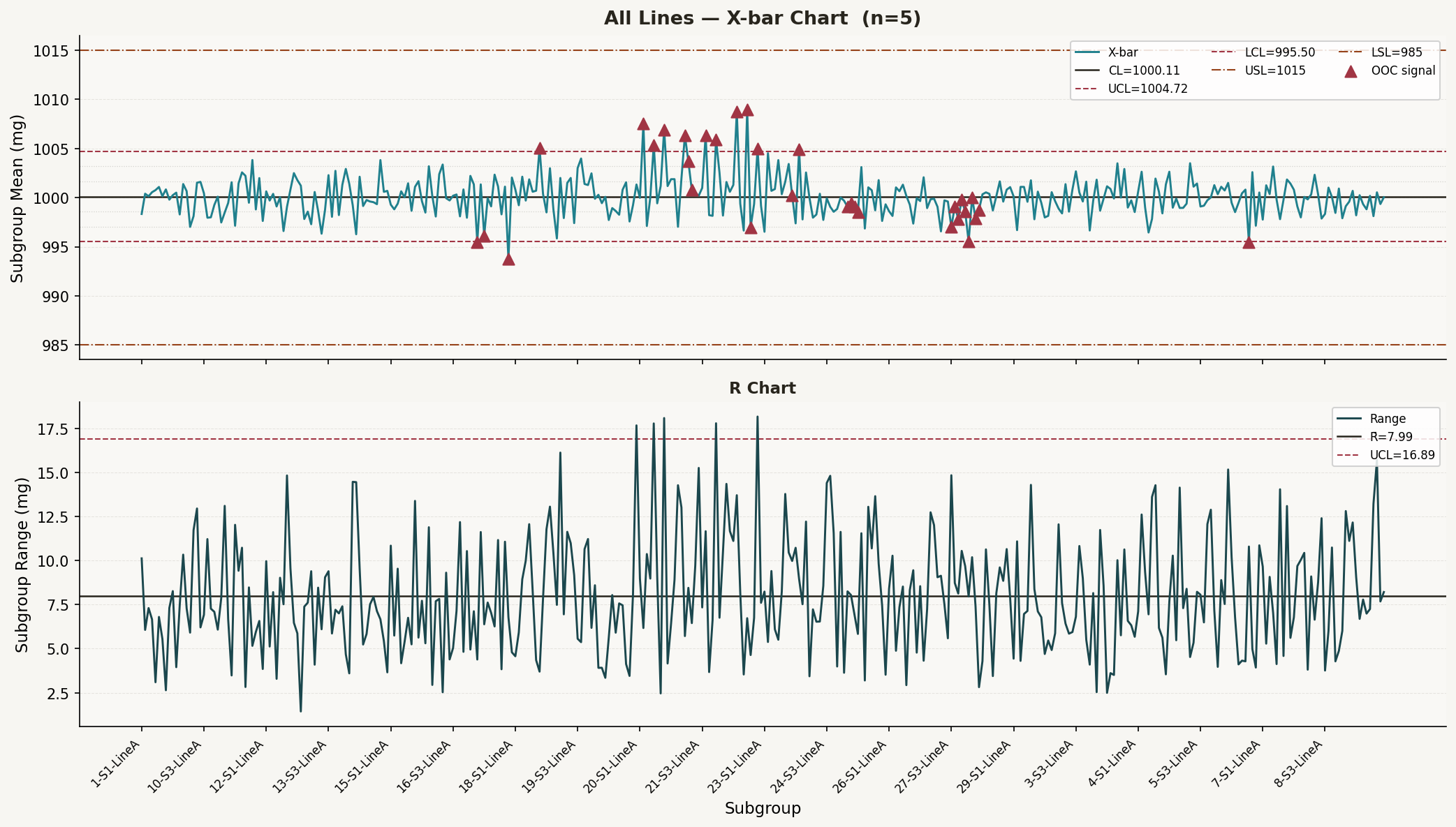 X-bar & R Chart — All Lines