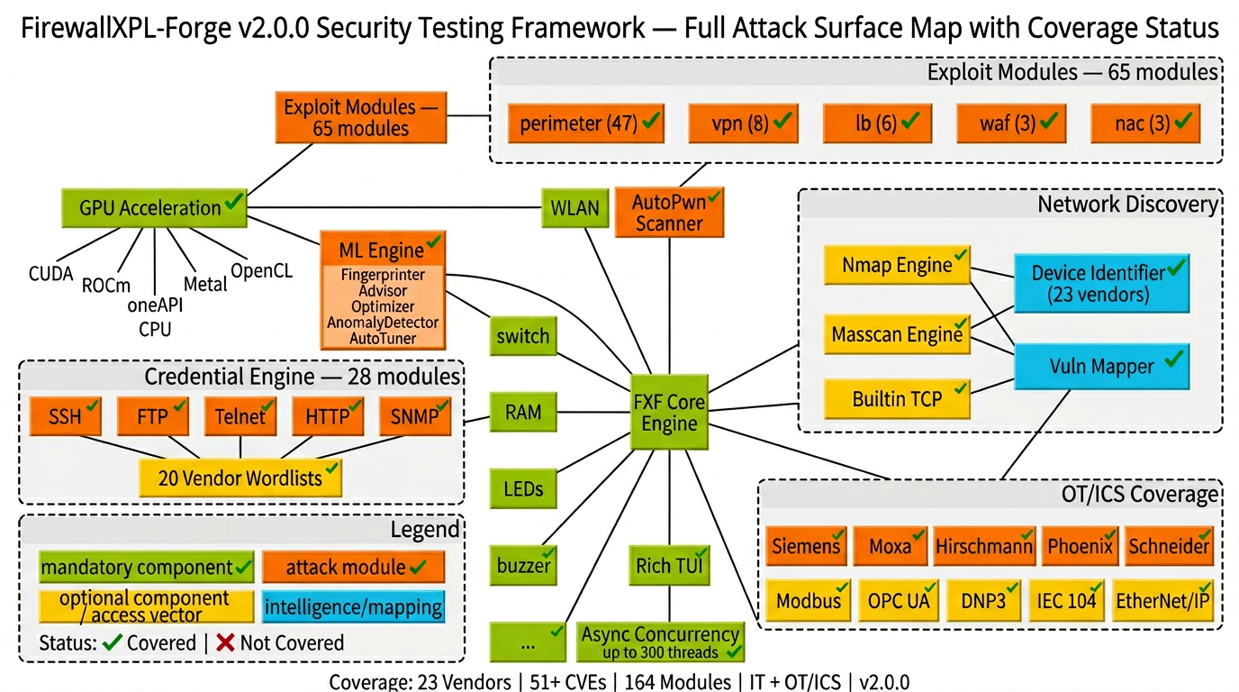 FirewallXPL-Forge v2.0.0 — 包含覆盖状态的完整攻击面映射图