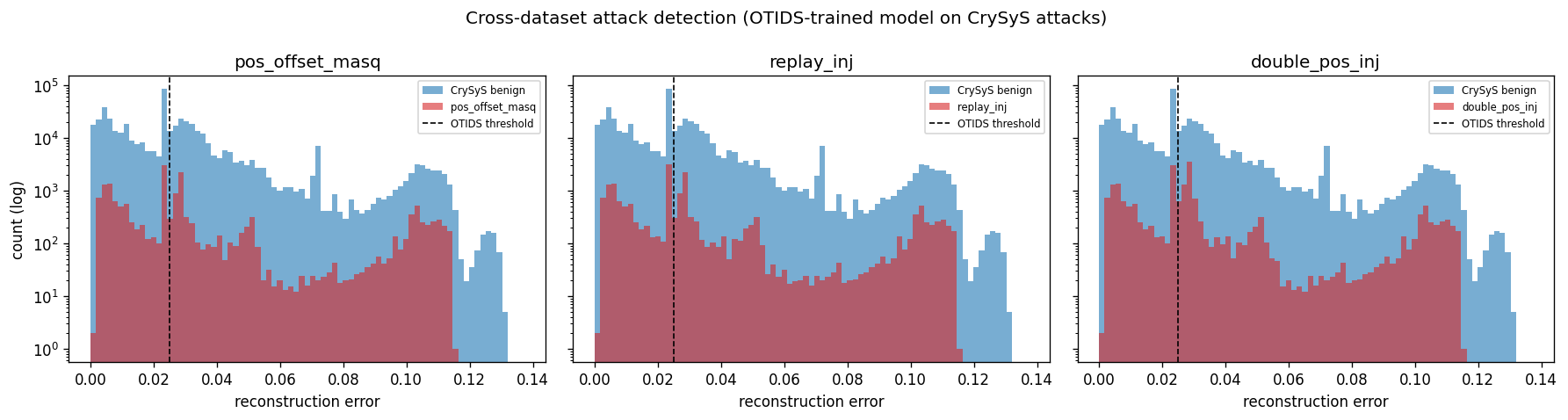 cross-dataset