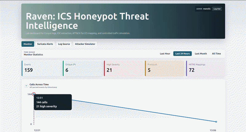 ICS Honeypot dashboard walkthrough
