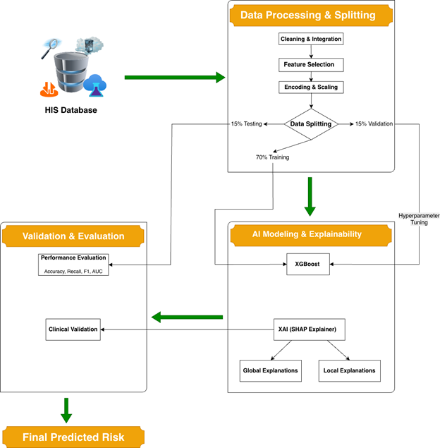 System Architecture Pipeline